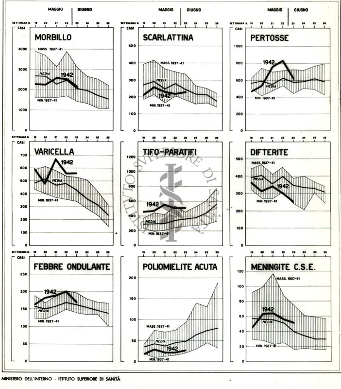 Diagramma riguardante l'andamento settimanale delle malattie infettive