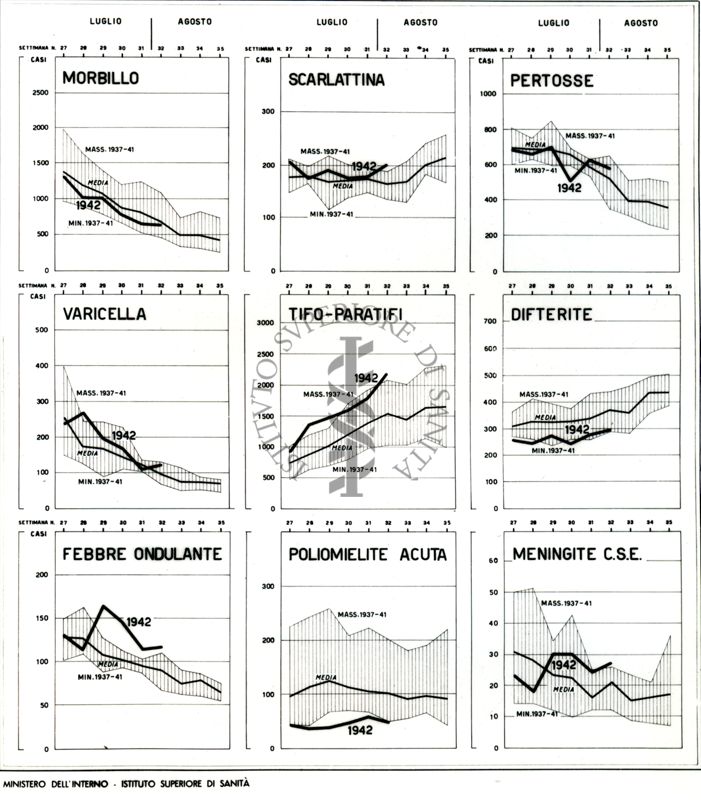 Diagramma  riguardante l'andamento delle malattie infettive