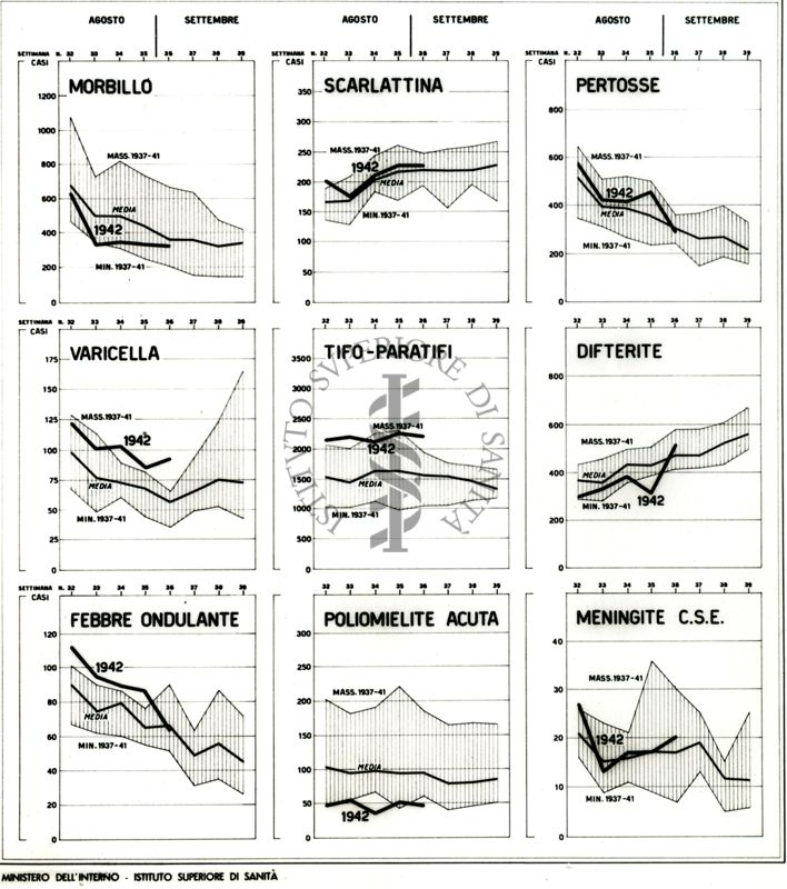 Diagrammi  riguardanti il bollettino settimanale delle malattie infettive