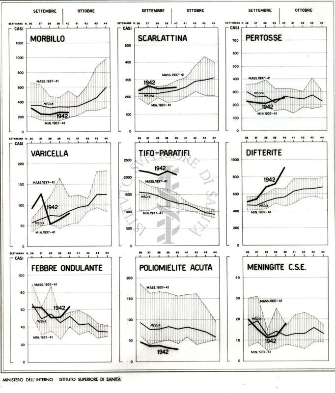 Diagramma riguardante l'andamento settimanale delle malattie infettive