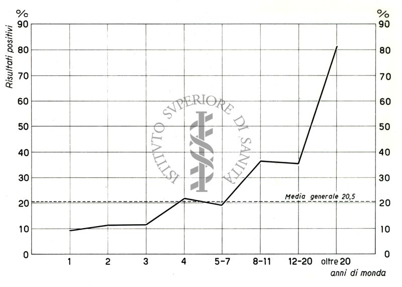 Diagramma raffigurante la percentuale d'infezione delle mondariso