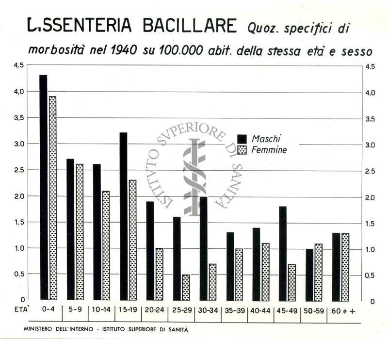 Diagramma riguardante i quozienti specifici ecc. per dissenteria bacillare