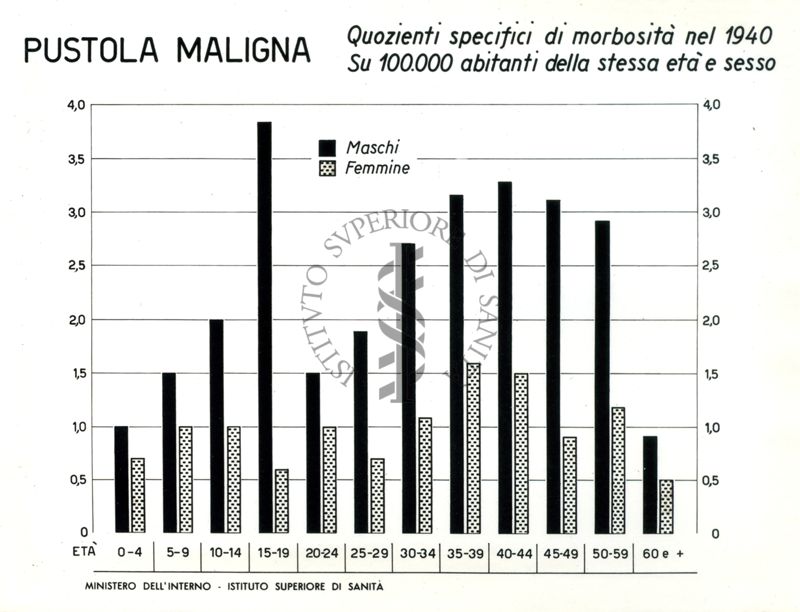 Diagramma riguardante i quozienti specifici ecc. per pustola maligna