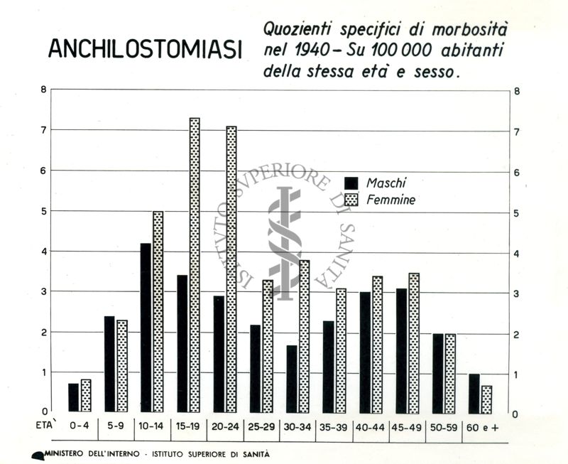 Diagramma riguardante i quozienti specifici ecc. per Anchilostomiasi