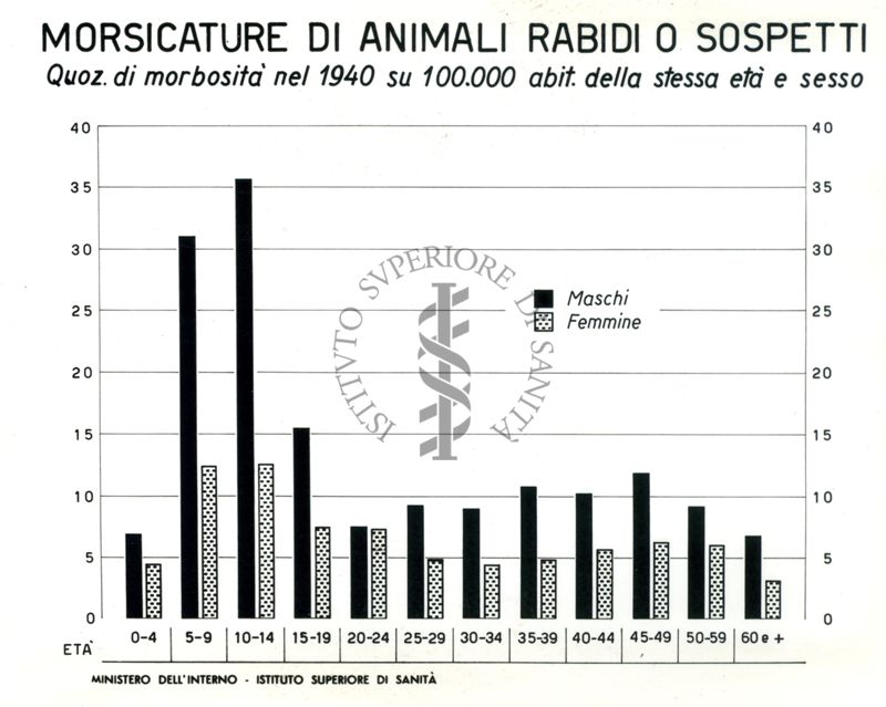 Diagramma riguardante i quozienti specifici ecc. per morsicature di animali rabidi o sospetti