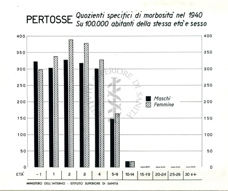 Diagramma riguardante i quozienti specifici ecc. per pertosse