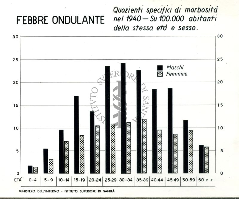 Diagramma riguardante i quozienti specifici ecc. per febbre ondulante