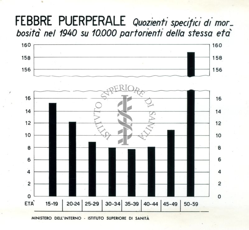 Diagramma riguardante i quozienti specifici ecc. per febbre puerperale