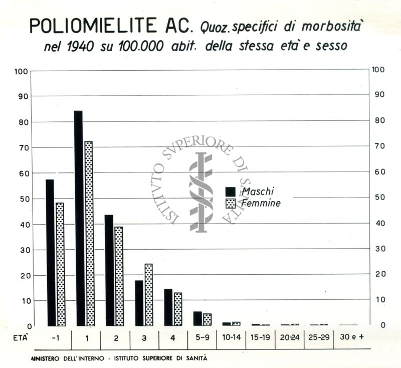 Diagramma riguardante i quozienti specifici ecc. per Poliomielite Ac.