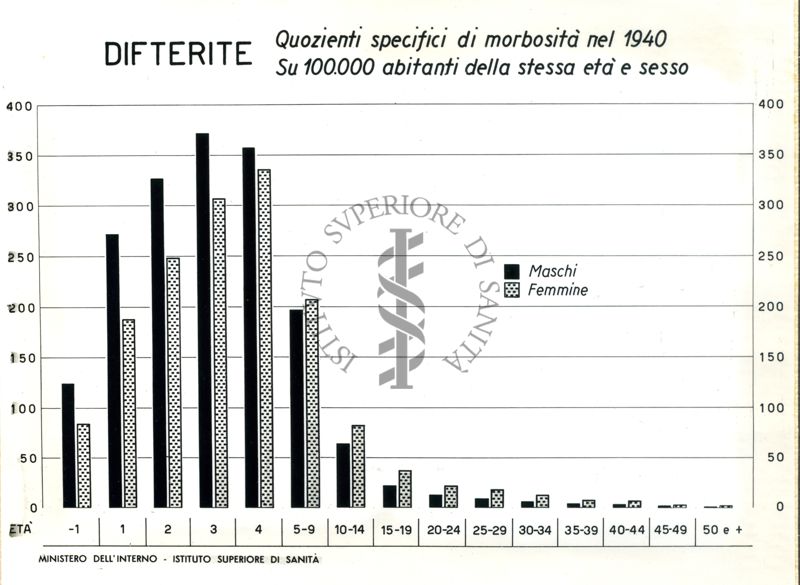 Diagramma riguardante i quozienti specifici per difterite4