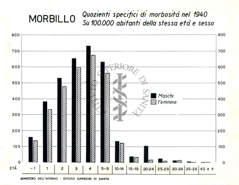 Diagramma riguardante i quozienti specifici ecc. per morbillo