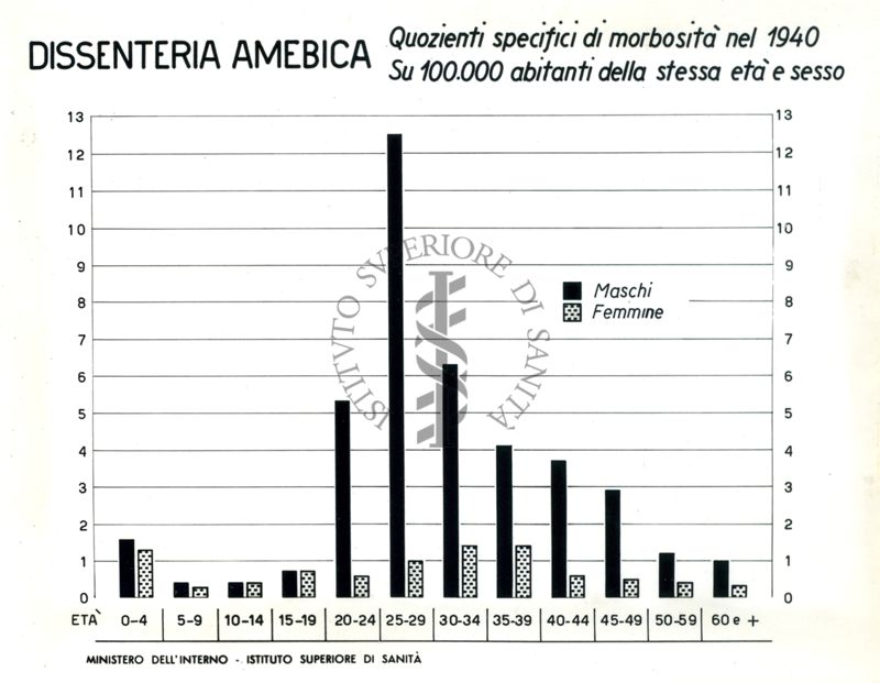 Diagramma riguardante i quozienti specifici per dissenteria amebica