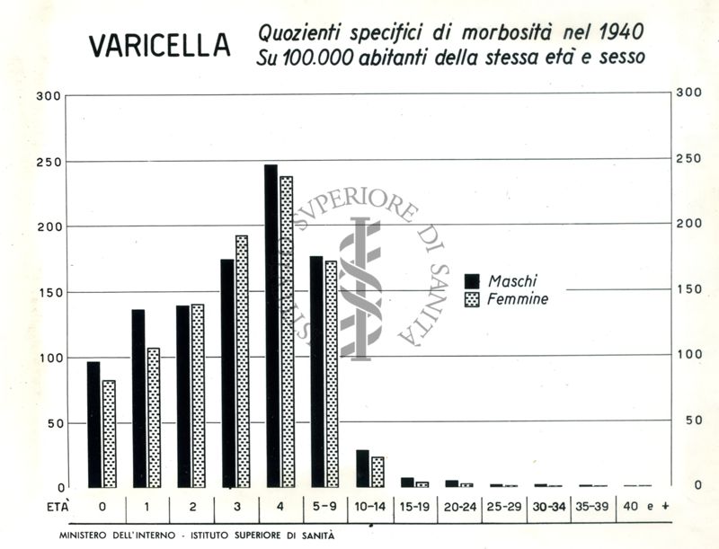 Diagramma riguardante i quozienti specifici ecc. per varicella