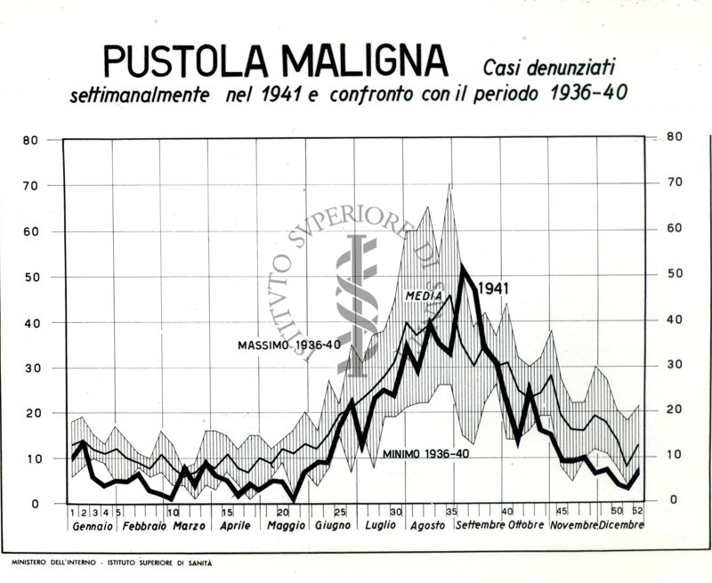 Diagramma riguardante i casi denunciati settimanalmente nel 1941 per pustola maligna