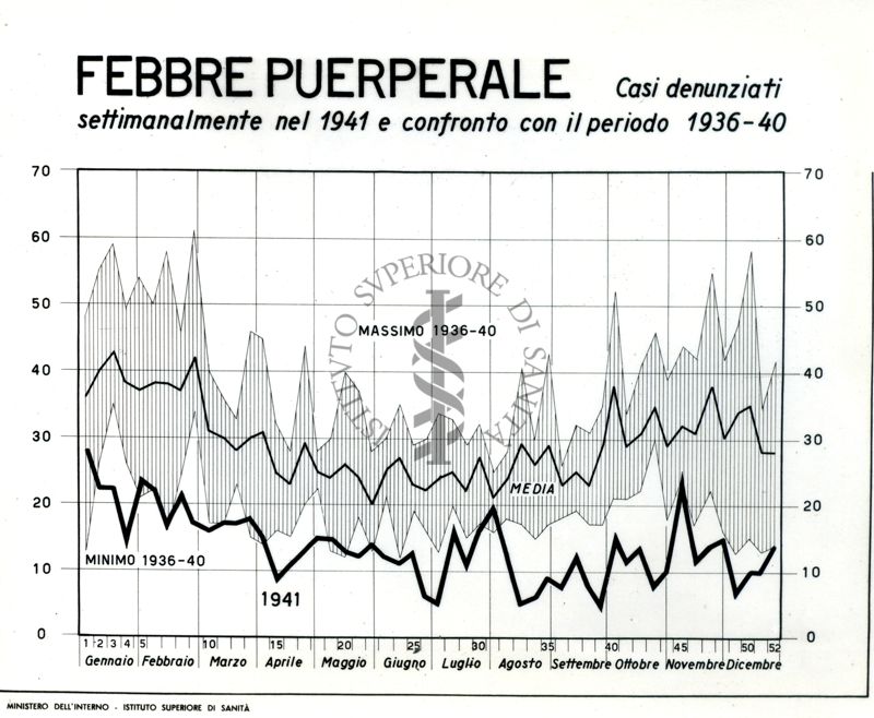 Diagramma riguardante i casi denunciati settimanalmente nel 1941 per febbre puerperale