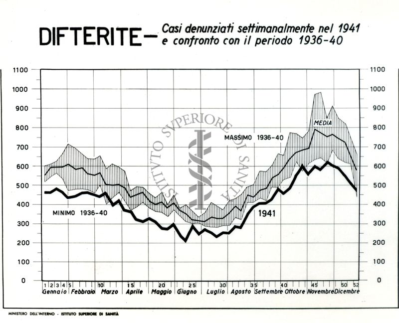 Diagramma riguardante i casi denunciati settimanalmente nel 1941 per difterite