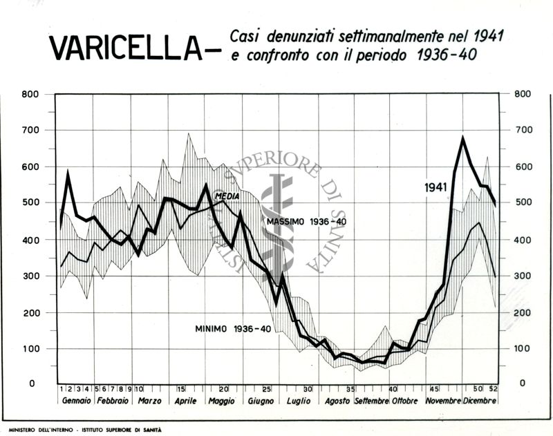 Diagramma riguardante i casi denunciati settimanalmente nel 1941 per varicella