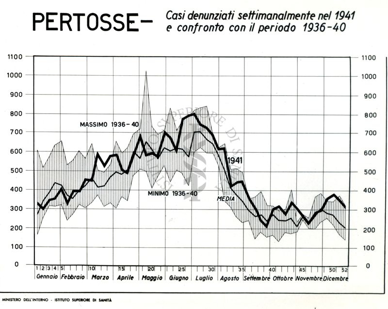 Diagramma riguardante i casi denunciati settimanalmente nel 1941 per pertosse