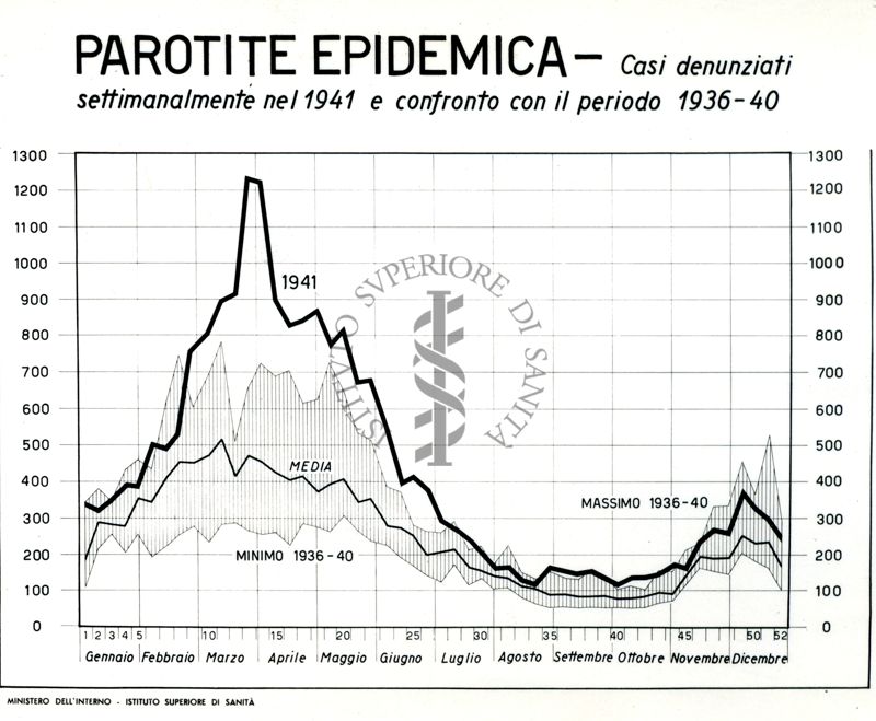 Diagramma riguardante i casi denunciati settimanalmente nel 1941 per parotite epidemica