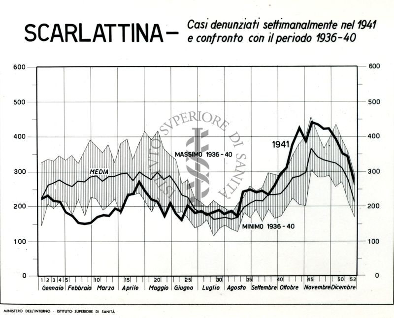 Diagramma riguardante i casi denunciati settimanalmente nel 1941 per scarlattina