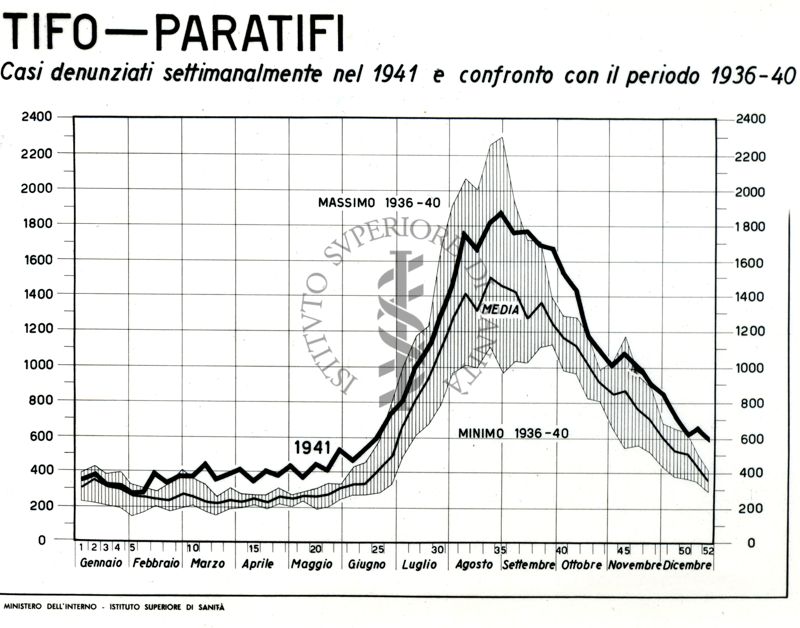 Diagramma riguardante i casi denunciati settimanalmente per tifo e paratifo