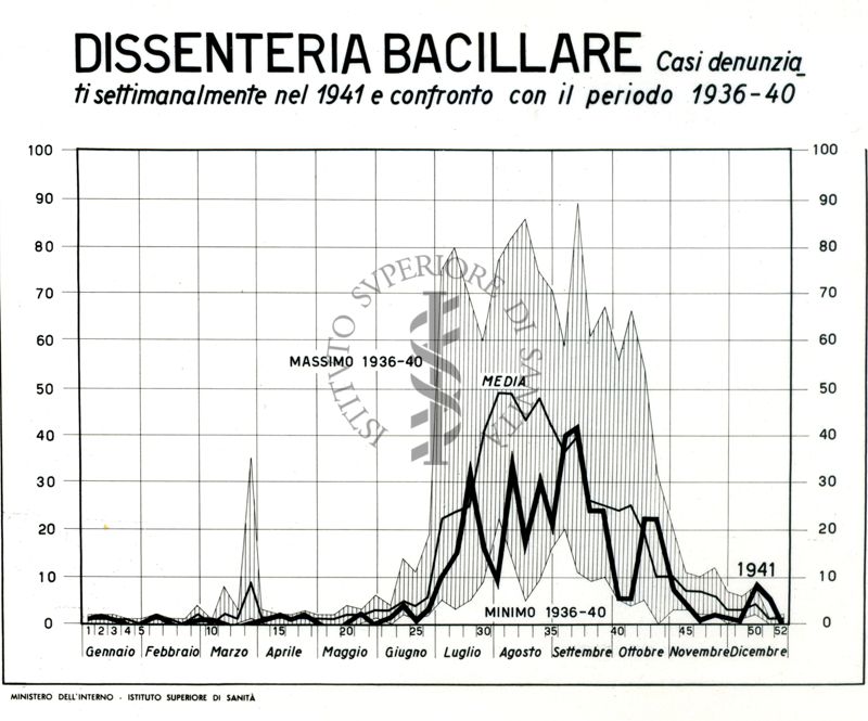 Diagramma riguardante i casi denunciati settimanalmente per Dissenteria Bacillare