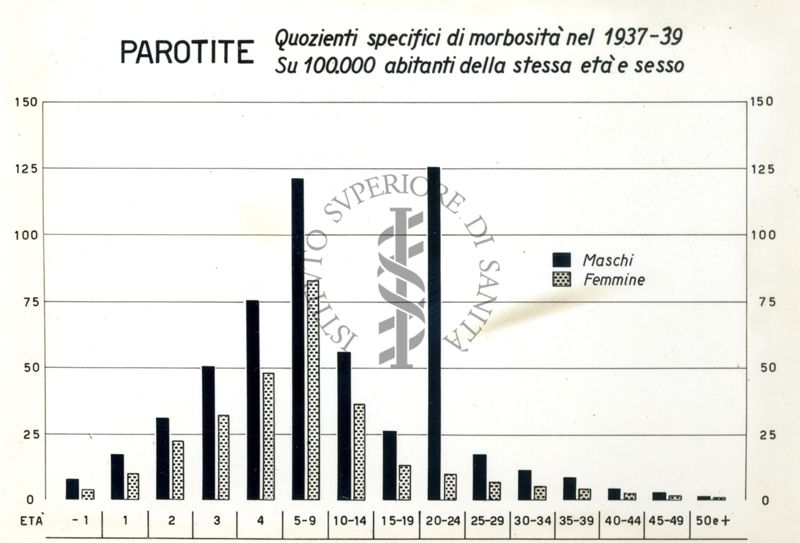 Diagramma riguardante i quozienti specifici di morbosità per parotite