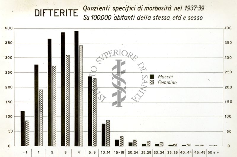 Diagramma riguardante i quozienti specifici di morbosità per difterite