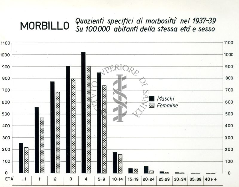 Diagramma riguardante i quozienti specifici di morbosità per morbillo