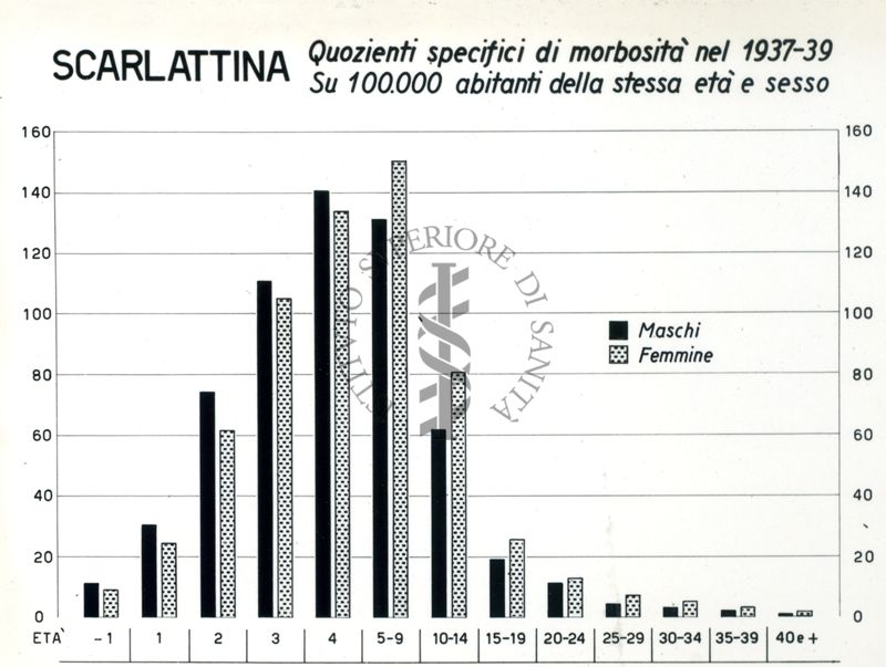 Diagramma riguardante i quozienti specifici di morbosità per scarlattina