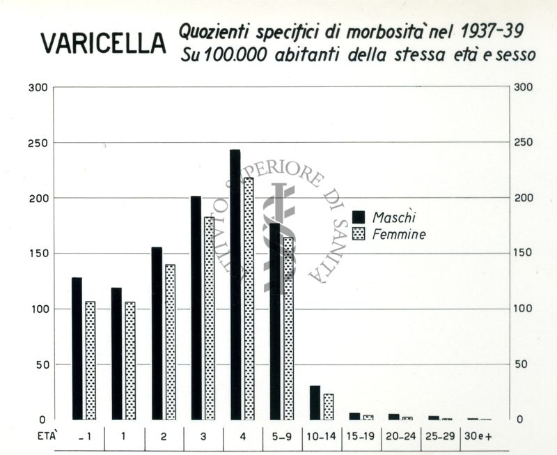 Diagramma riguardante i quozienti specifici di morbosità per varicella