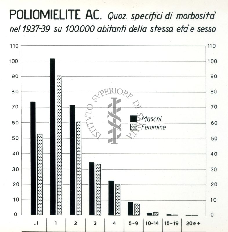 Diagramma riguardante i quozienti specifici di morbosità per poliomielite Ac.