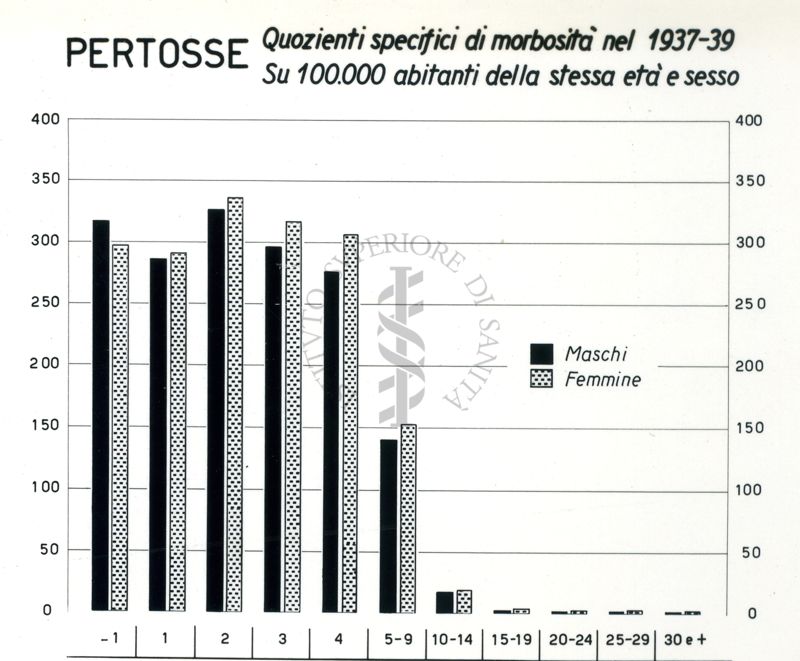 Diagramma riguardante i quozienti specifici di morbosità per pertosse