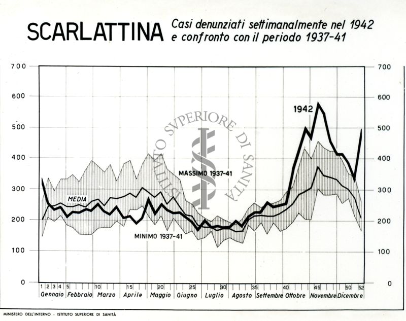 Diagramma riguardante i casi denunciati per scarlattina