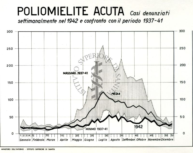 Diagramma riguardante i casi denunciati per poliomielite acuta