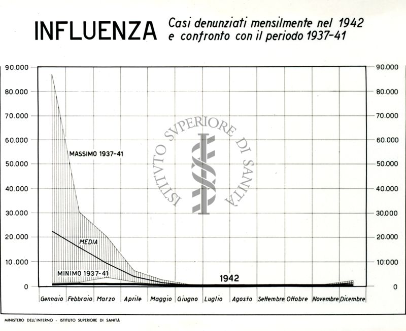 Diagramma riguardante i casi denunciati per Influenza