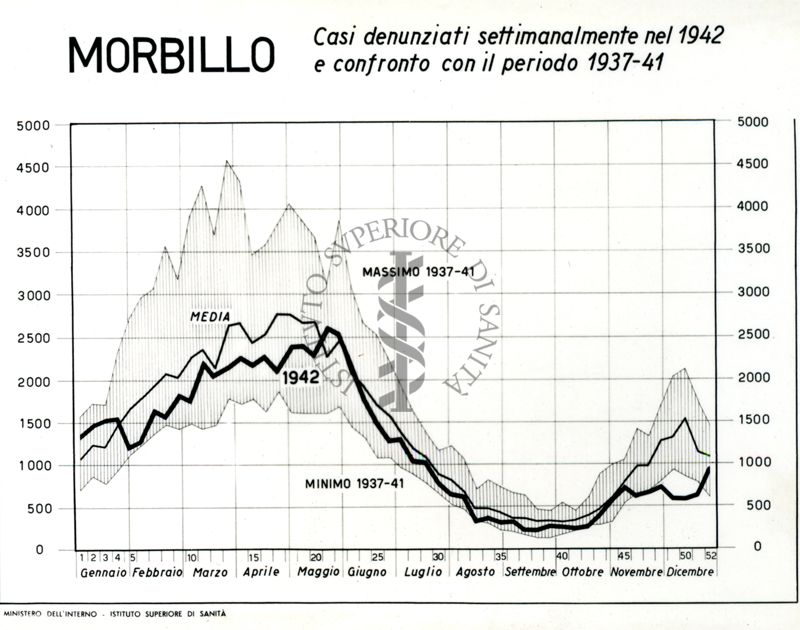 Diagramma riguardante i casi denunciati per morbillo