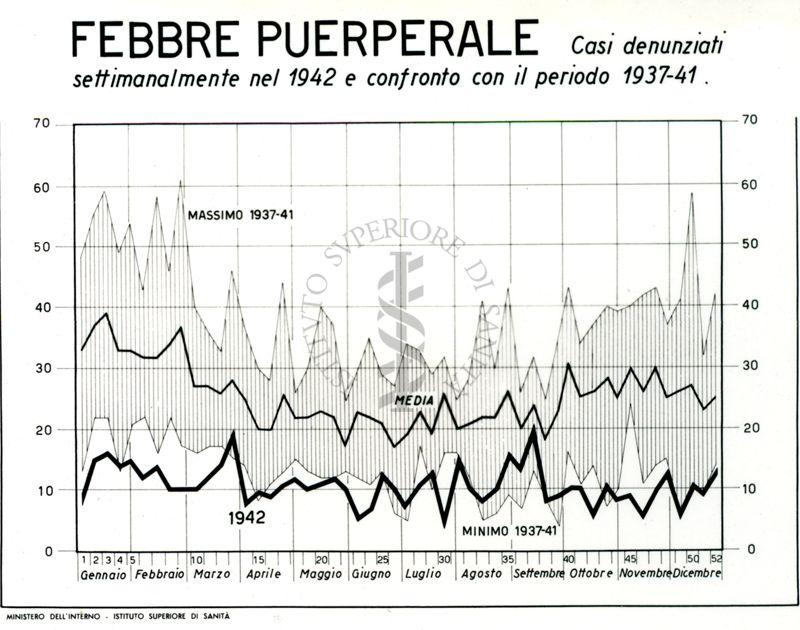 Diagramma riguardante i casi denunciati per febbre puerperale