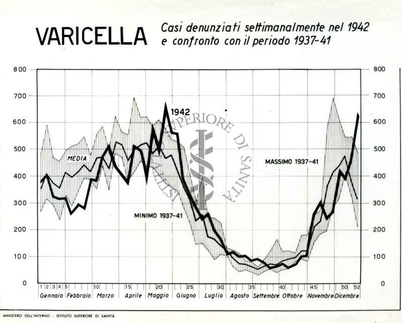 Diagramma riguardante i casi denunciati per varicella