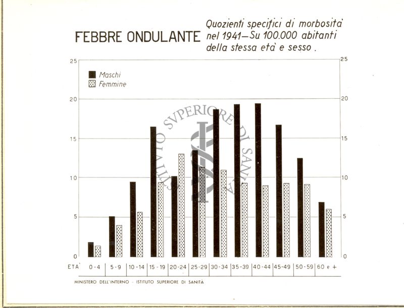 Diagramma riguardante i quozienti specifici di morbosità per febbre ondulante nel 1941