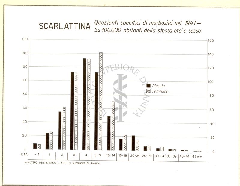 Diagramma riguardante i quozienti specifici di morbosità per scarlattina nel 1941