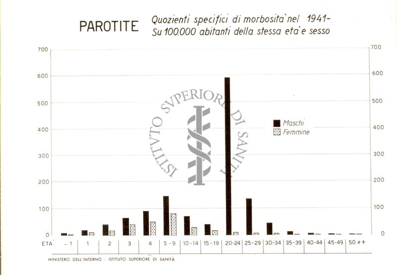 Diagramma riguardante i quozienti specifici di morbosità per parotite nel 1941