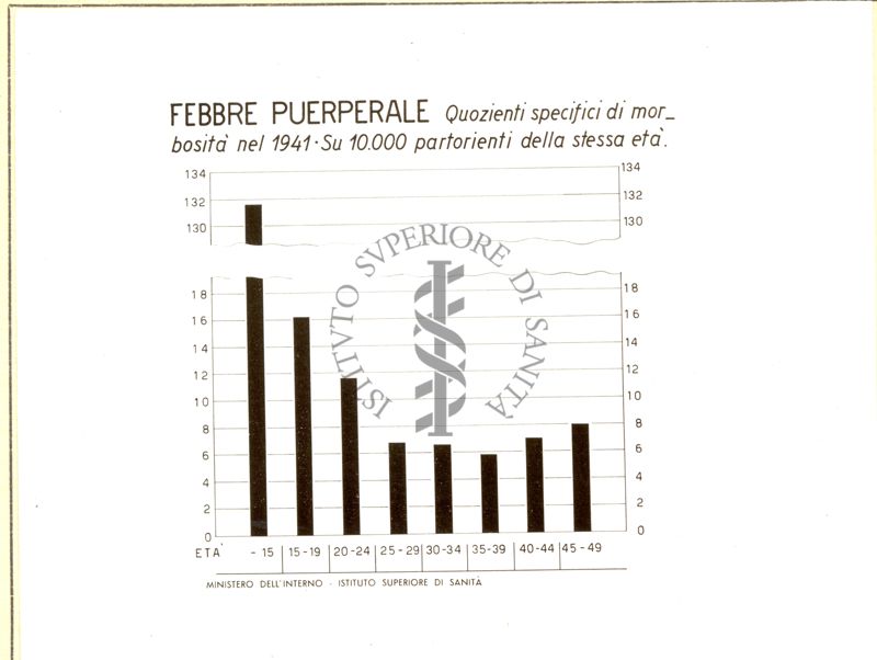 Diagramma riguardante i quozienti specifici di morbosità per febbre puerperale