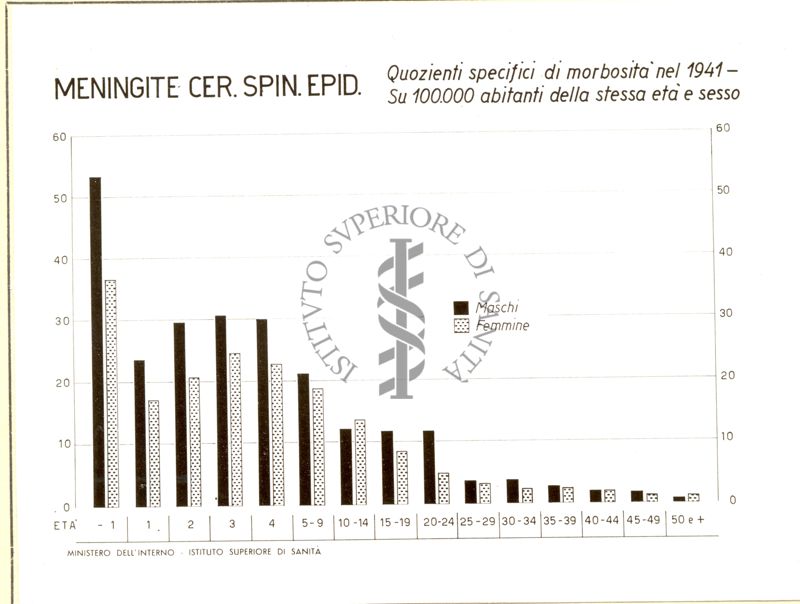 Diagramma riguardante i quozienti specifici di morbosità per meningite cerebro spinale  Epidemiologica