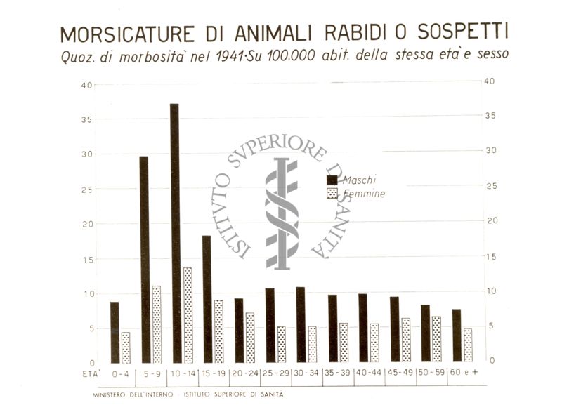 Diagramma riguardante i quozienti specifici di morbosità per morsicature di animali rabidi o sospetti