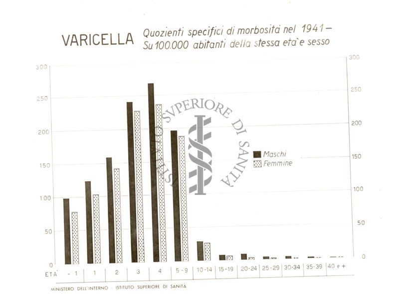 Diagramma riguardante i quozienti specifici di morbosità per varicella