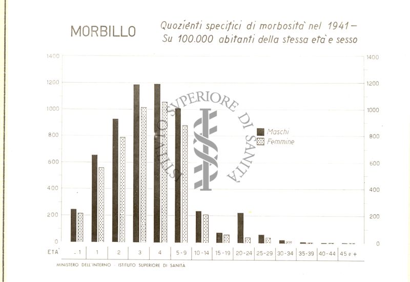 Diagramma riguardante i quozienti specifici di morbosità per morbillo