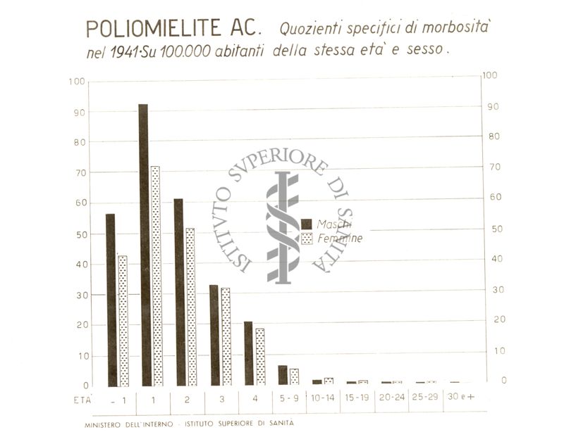 Diagramma riguardante i quozienti specifici di morbosità per poliomielite