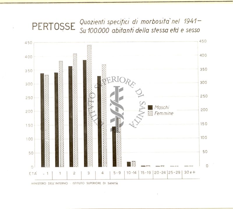 Diagramma riguardante i quozienti specifici di morbosità per pertosse