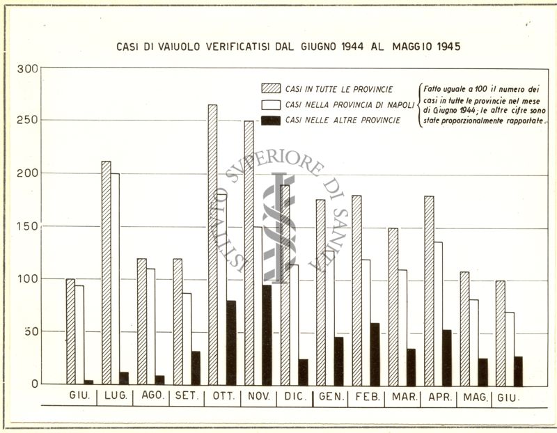 Diagramma riguardante i casi di vaiolo verificatisi dal giugno 1944 al maggio 1945